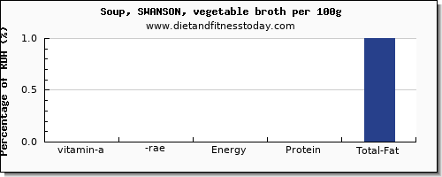 vitamin a, rae and nutrition facts in vitamin a in vegetable soup per 100g